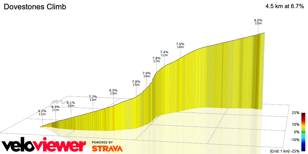 3D Elevation profile image for Dovestones Climb