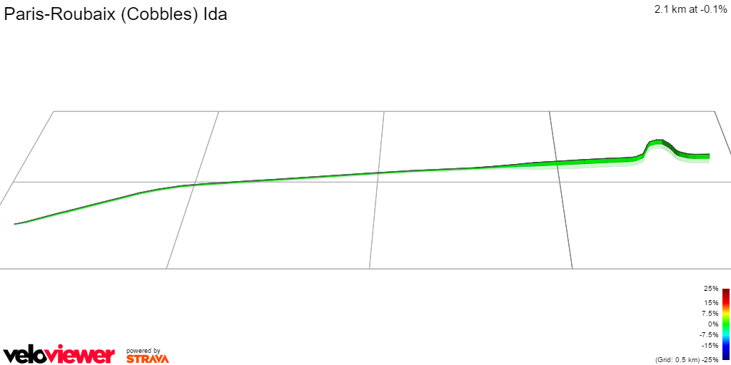 3D Elevation profile image for Paris-Roubaix (Cobbles) Ida