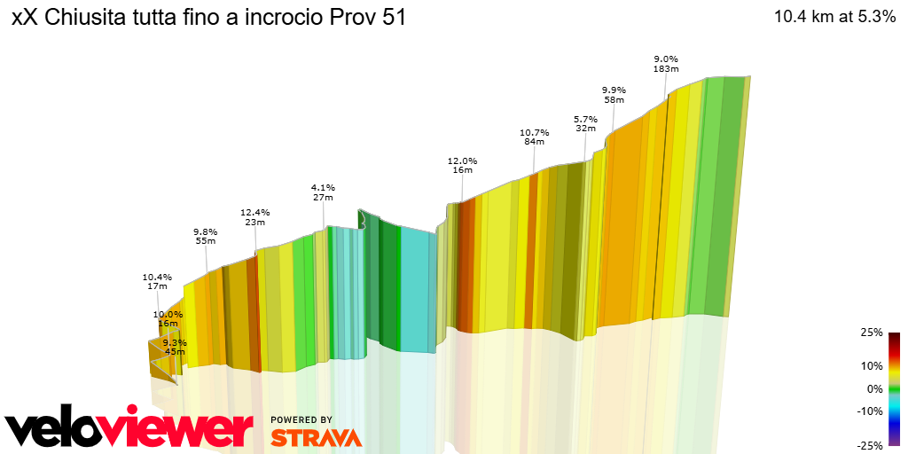 3D Elevation profile image for xX Chiusita tutta fino a incrocio Prov 51