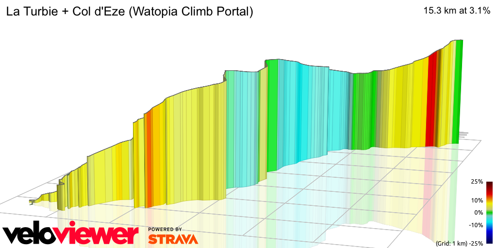 3D Elevation profile image for La Turbie + Col d'Eze (Watopia Climb Portal)