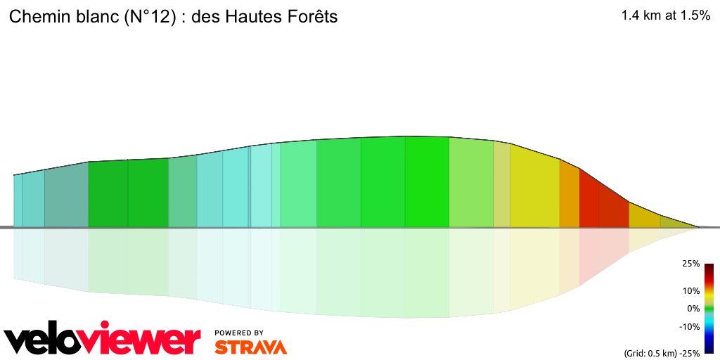 3D Elevation profile image for Chemin blanc (N°12) : des Hautes Forêts