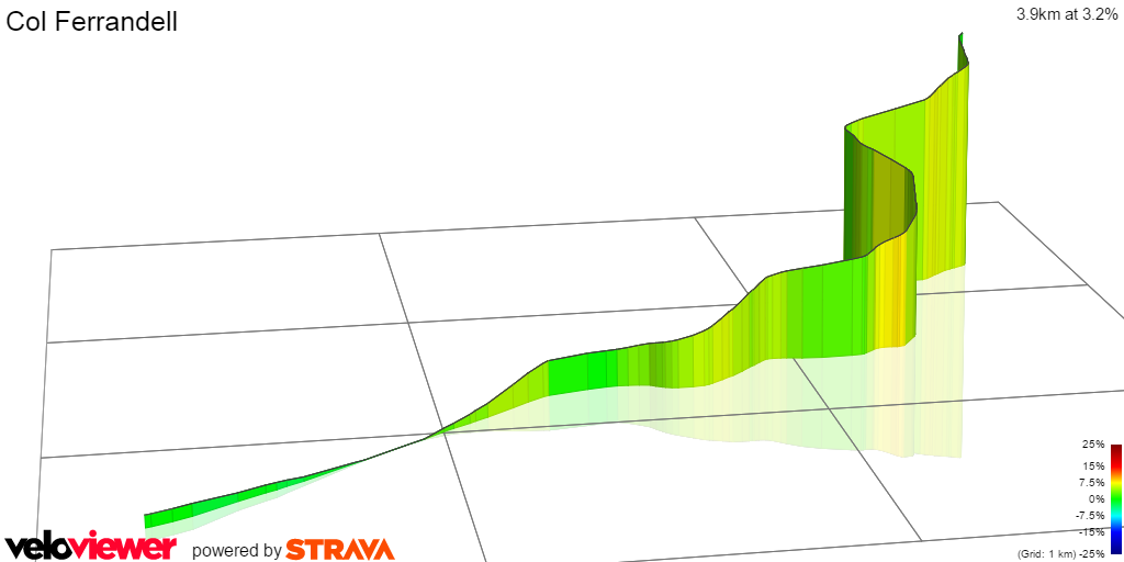 3D Elevation profile image for Col Ferrandell