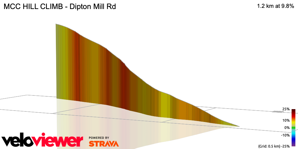 3D Elevation profile image for MCC HILL CLIMB - Dipton Mill Rd