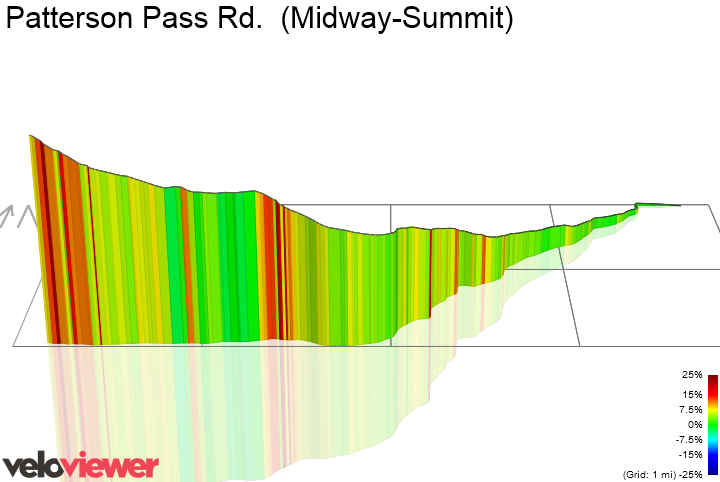 3D Elevation profile image for Patterson Pass Rd.  (Midway-Summit)