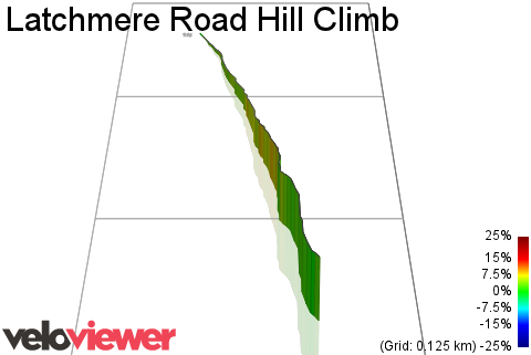 3D Elevation profile image for Latchmere Road Hill Climb