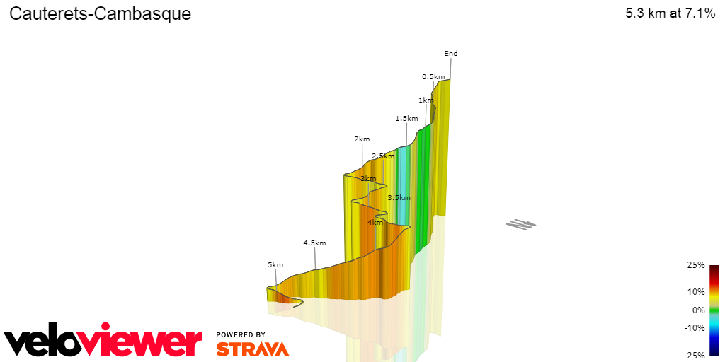 3D Elevation profile image for Cauterets-Cambasque
