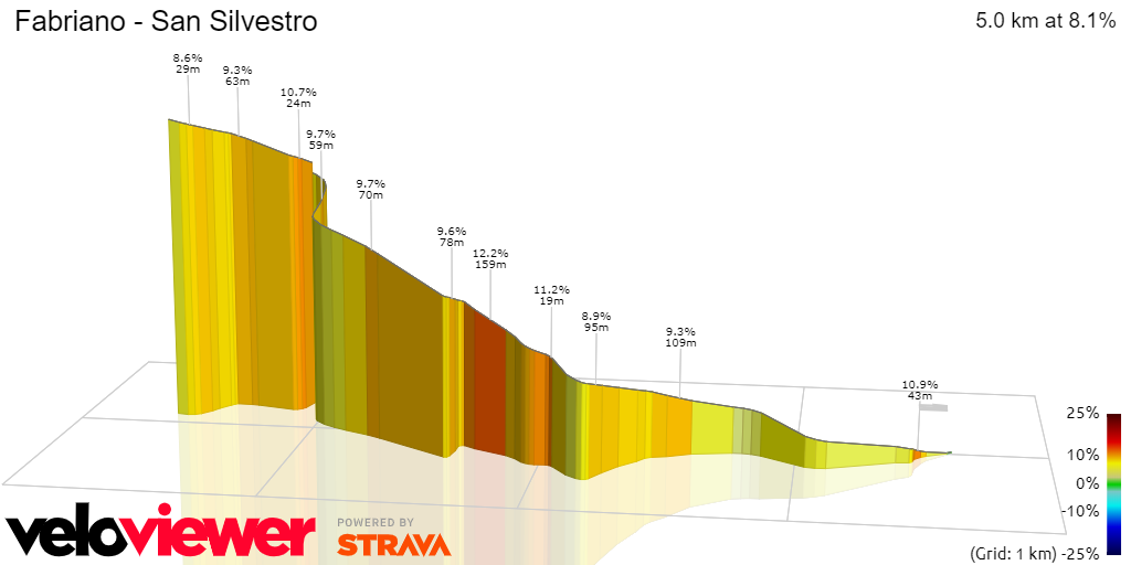 3D Elevation profile image for Fabriano - San Silvestro