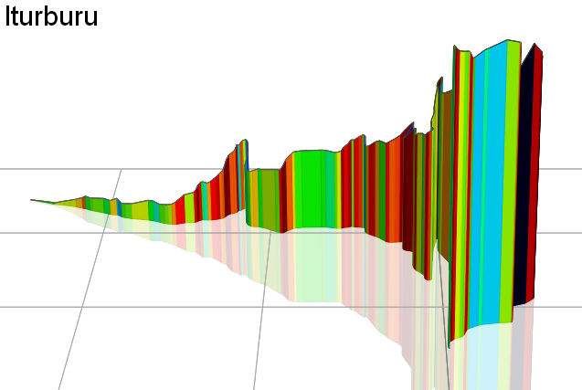 3D Elevation profile image for Iturburu