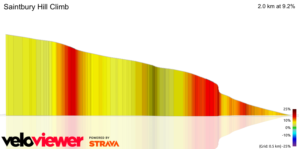 3D Elevation profile image for Saintbury Hill Climb