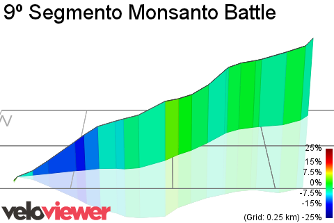 3D Elevation profile image for 9º Segmento Monsanto Battle