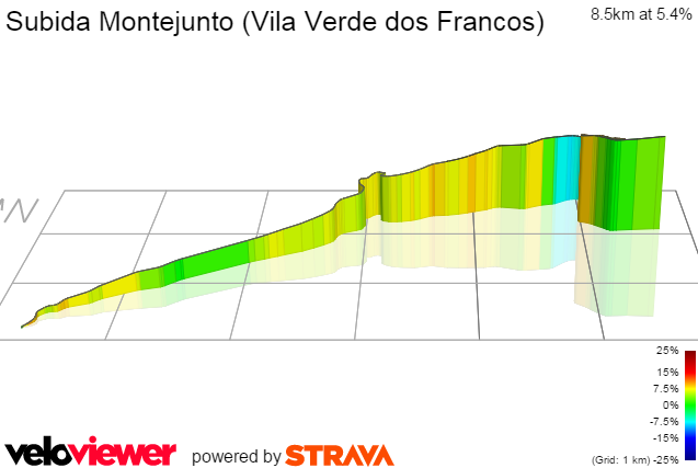 3D Elevation profile image for Subida Montejunto (Vila Verde dos Francos)