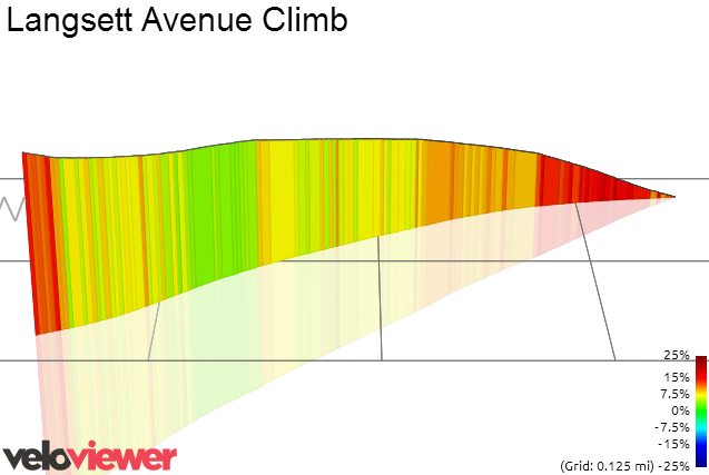 3D Elevation profile image for Langsett Avenue Climb