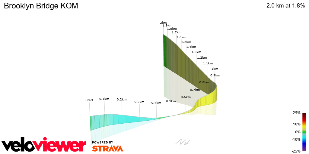 3D Elevation profile image for Brooklyn Bridge KOM
