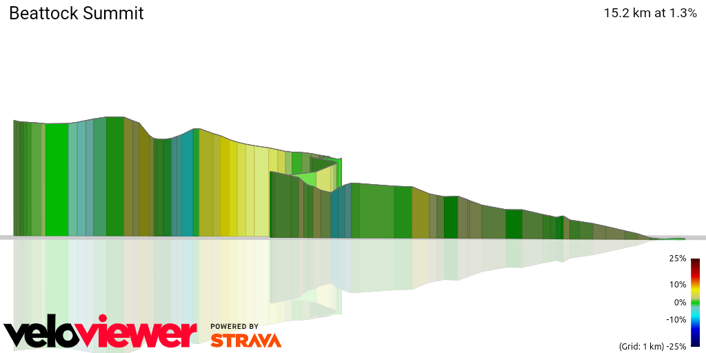 3D Elevation profile image for Beattock Summit