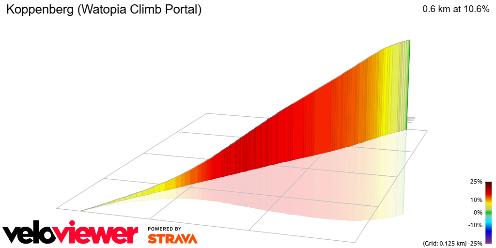 Segment Details for Koppenberg (Watopia Climb Portal) - VeloViewer