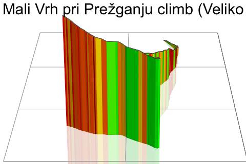 3D Elevation profile image for Mali Vrh pri Prežganju climb (Veliko Trebeljevo side)
