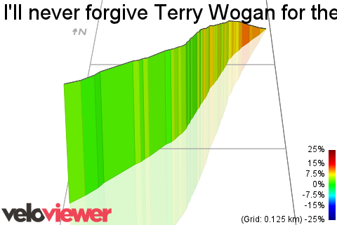 3D Elevation profile image for I'll never forgive Terry Wogan for the way he treated David Icke.