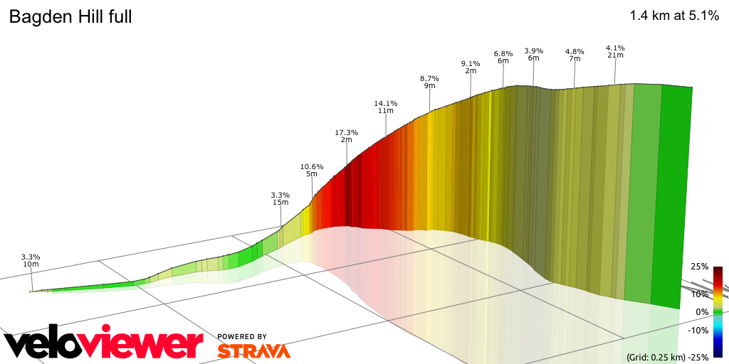 3D Elevation profile image for Bagden Hill full