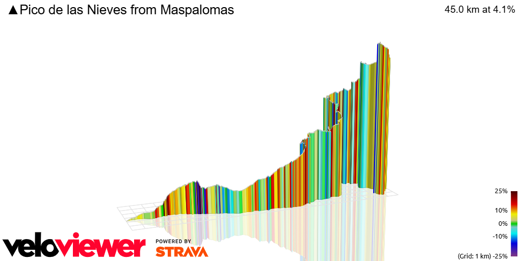 3D Elevation profile image for ▲Pico de las Nieves from Maspalomas