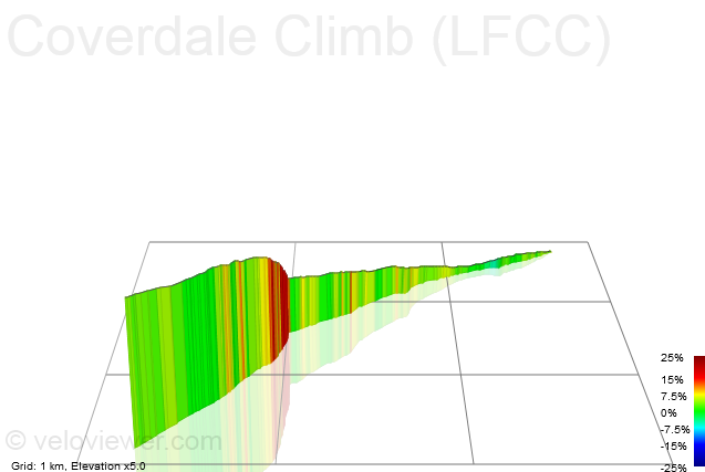 3D Elevation profile image for Coverdale Climb (LFCC)