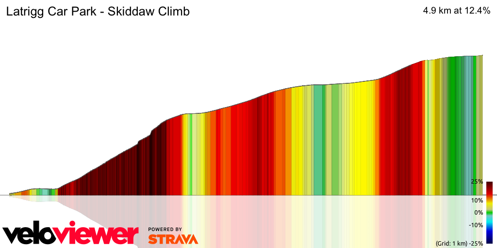 3D Elevation profile image for Latrigg Car Park - Skiddaw Climb