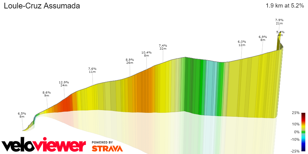 3D Elevation profile image for Loule-Cruz Assumada