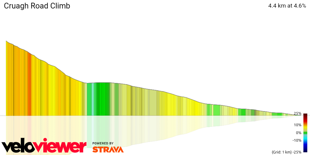 3D Elevation profile image for Cruagh Road Climb