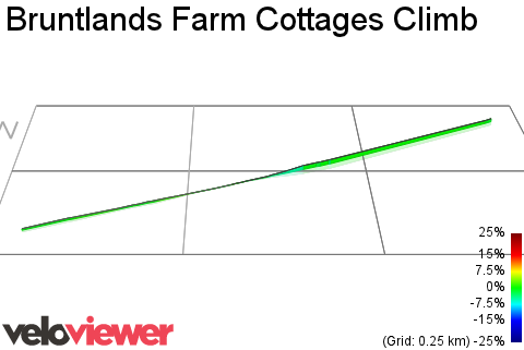 3D Elevation profile image for Bruntlands Farm Cottages Climb