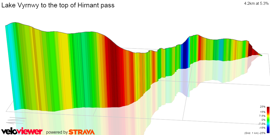 3D Elevation profile image for Lake Vyrnwy to the top of Hirnant pass