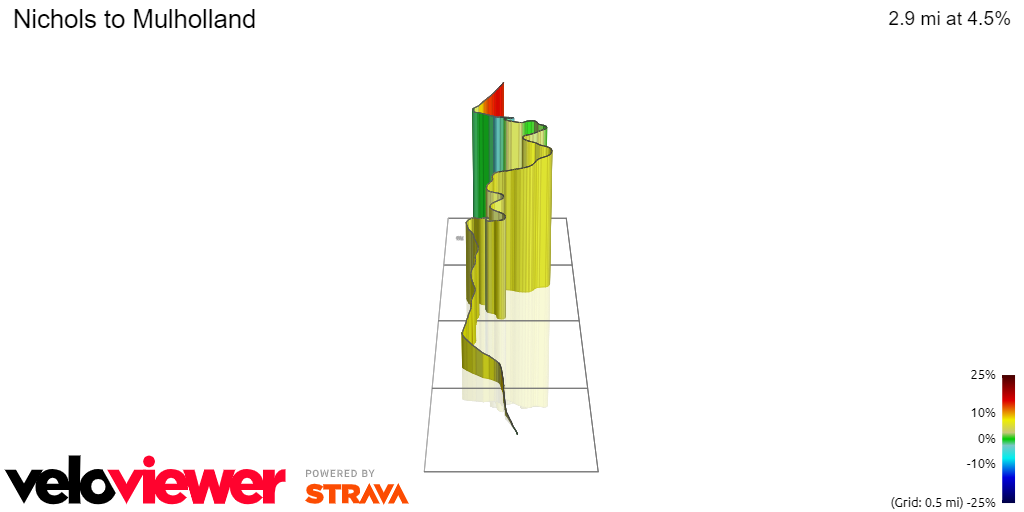 3D Elevation profile image for Nichols to Mulholland