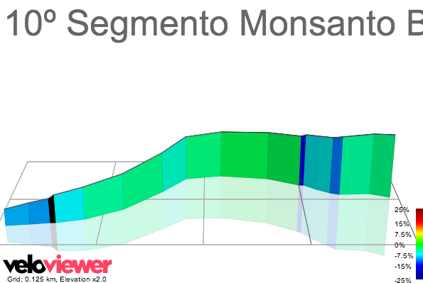 3D Elevation profile image for 10º Segmento Monsanto Battle