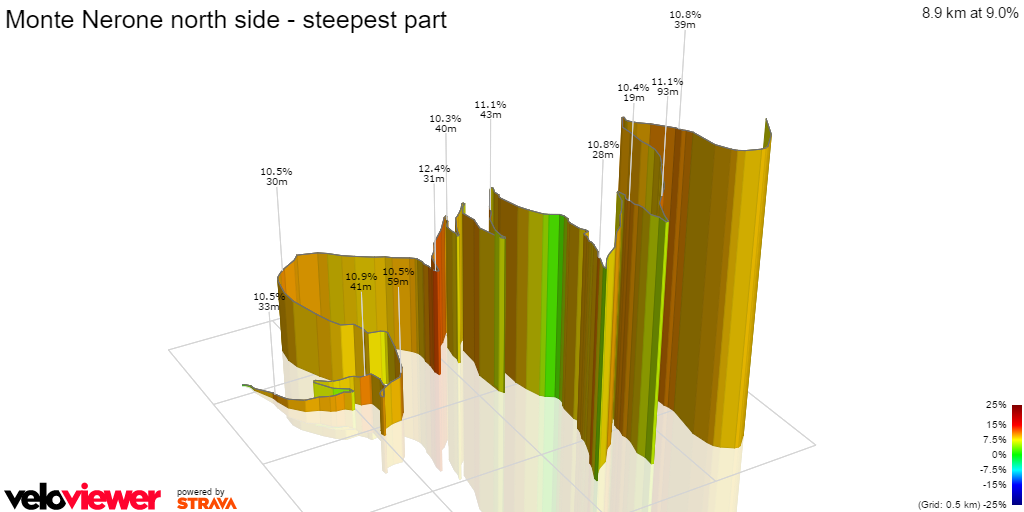 3D Elevation profile image for Monte Nerone north side - steepest part