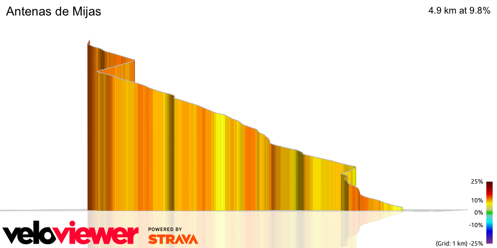 3D Elevation profile image for Antenas de Mijas