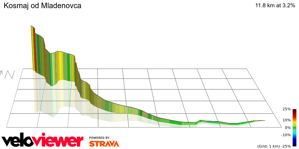 3D Elevation profile image for Kosmaj od Mladenovca
