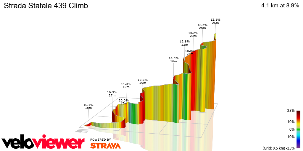 3D Elevation profile image for Strada Statale 439 Climb