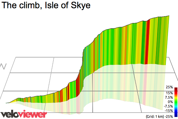 3D Elevation profile image for The climb, Isle of Skye