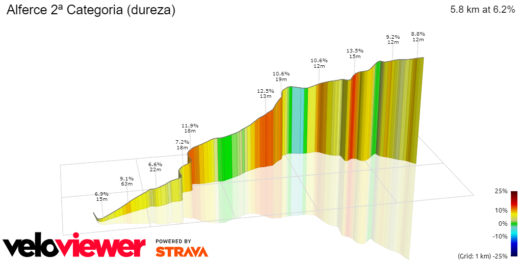 3D Elevation profile image for Alferce 2ª Categoria (dureza)