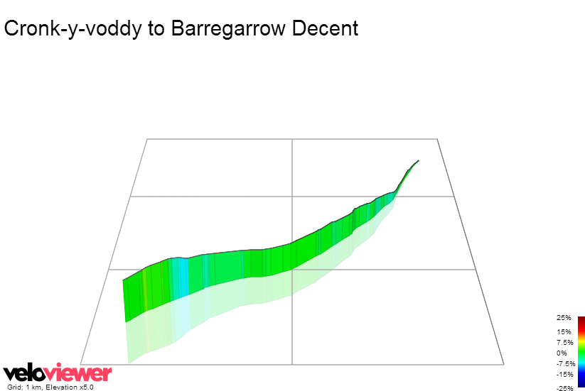 3D Elevation profile image for Cronk-y-voddy to Barregarrow Decent