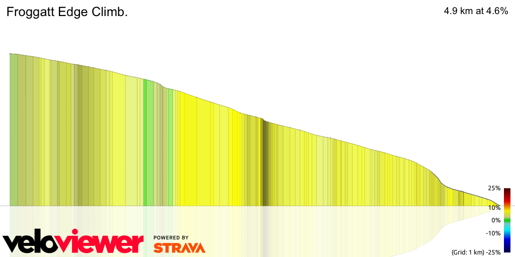 3D Elevation profile image for Froggatt Edge Climb. 