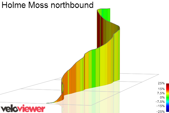 3D Elevation profile image for Holme Moss northbound