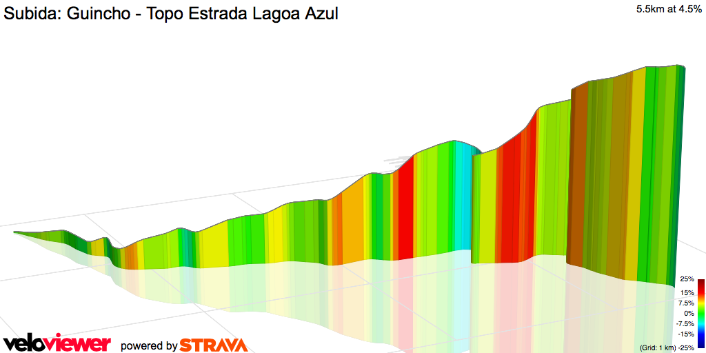 3D Elevation profile image for Subida: Guincho - Topo Estrada Lagoa Azul 