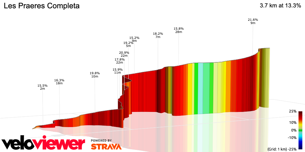 3D Elevation profile image for Les Praeres Completa