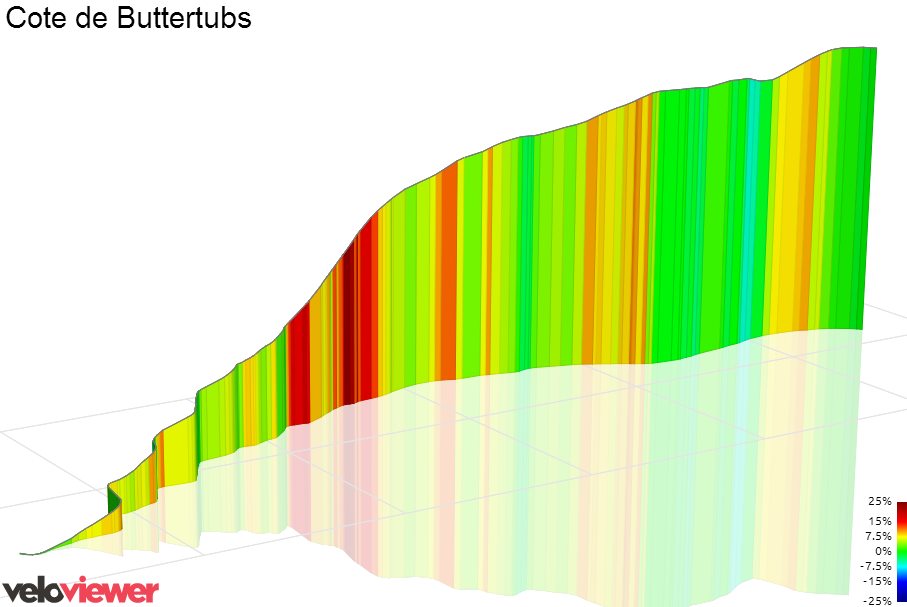 3D Elevation profile image for Cote de Buttertubs