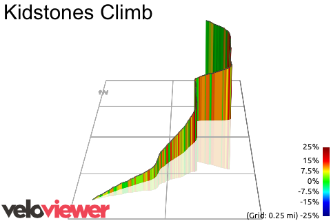 3D Elevation profile image for Kidstones Climb