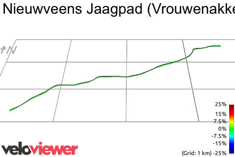 3D Elevation profile image for Nieuwveens Jaagpad (Vrouwenakker > Sluis)