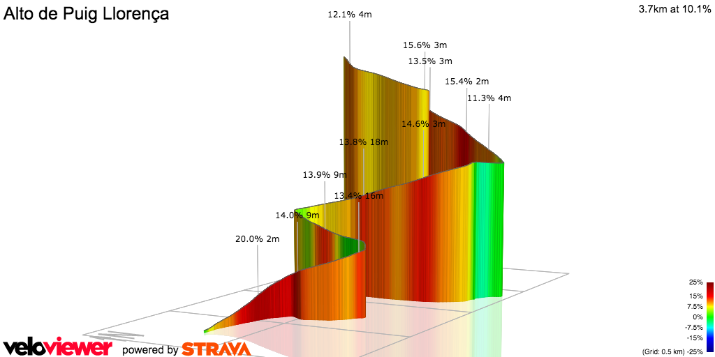 3D Elevation profile image for Alto de Puig Llorença