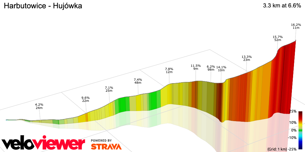 3D Elevation profile image for Harbutowice - Hujówka