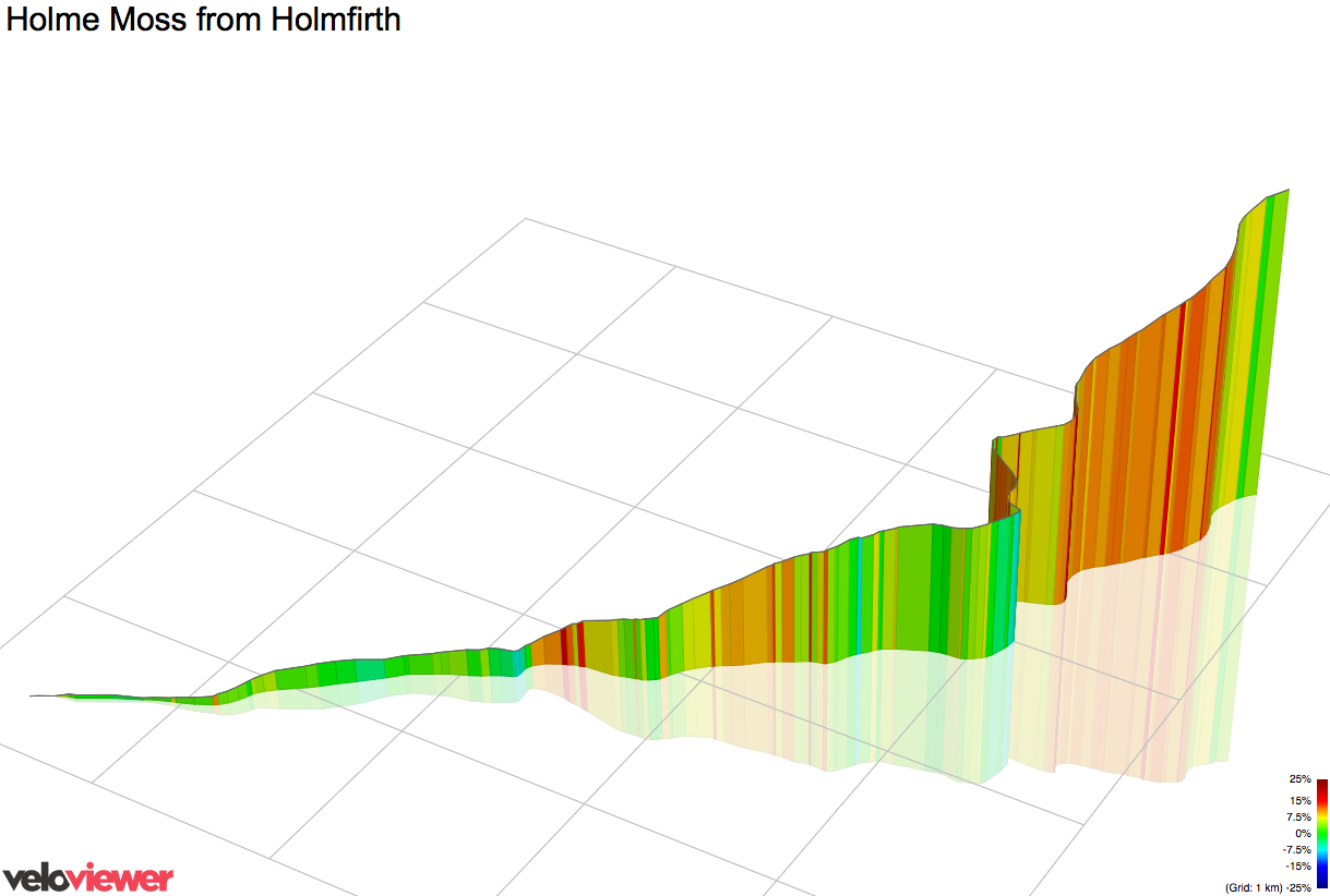 3D Elevation profile image for Holme Moss from Holmfirth