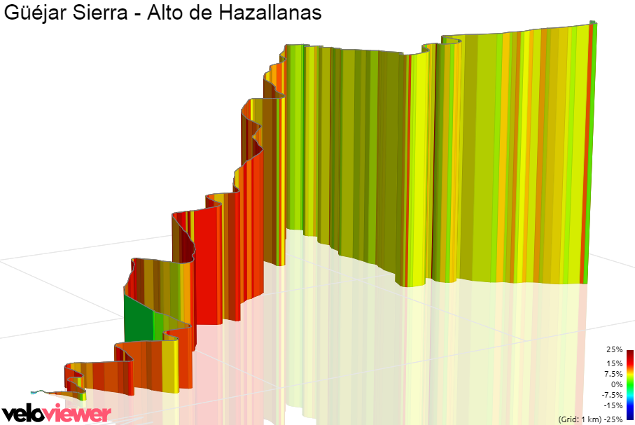 3D Elevation profile image for Güéjar Sierra - Alto de Hazallanas