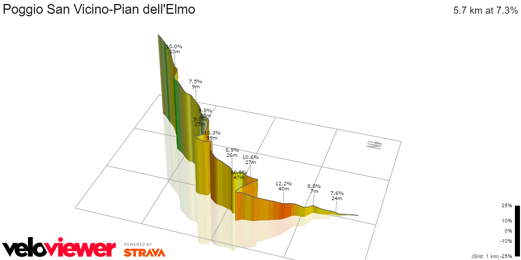 3D Elevation profile image for Poggio San Vicino-Pian dell'Elmo